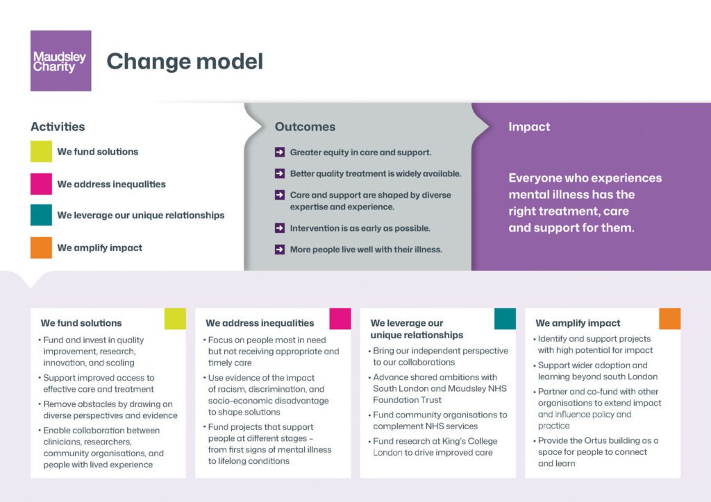 Maudsley Charity Change Model
